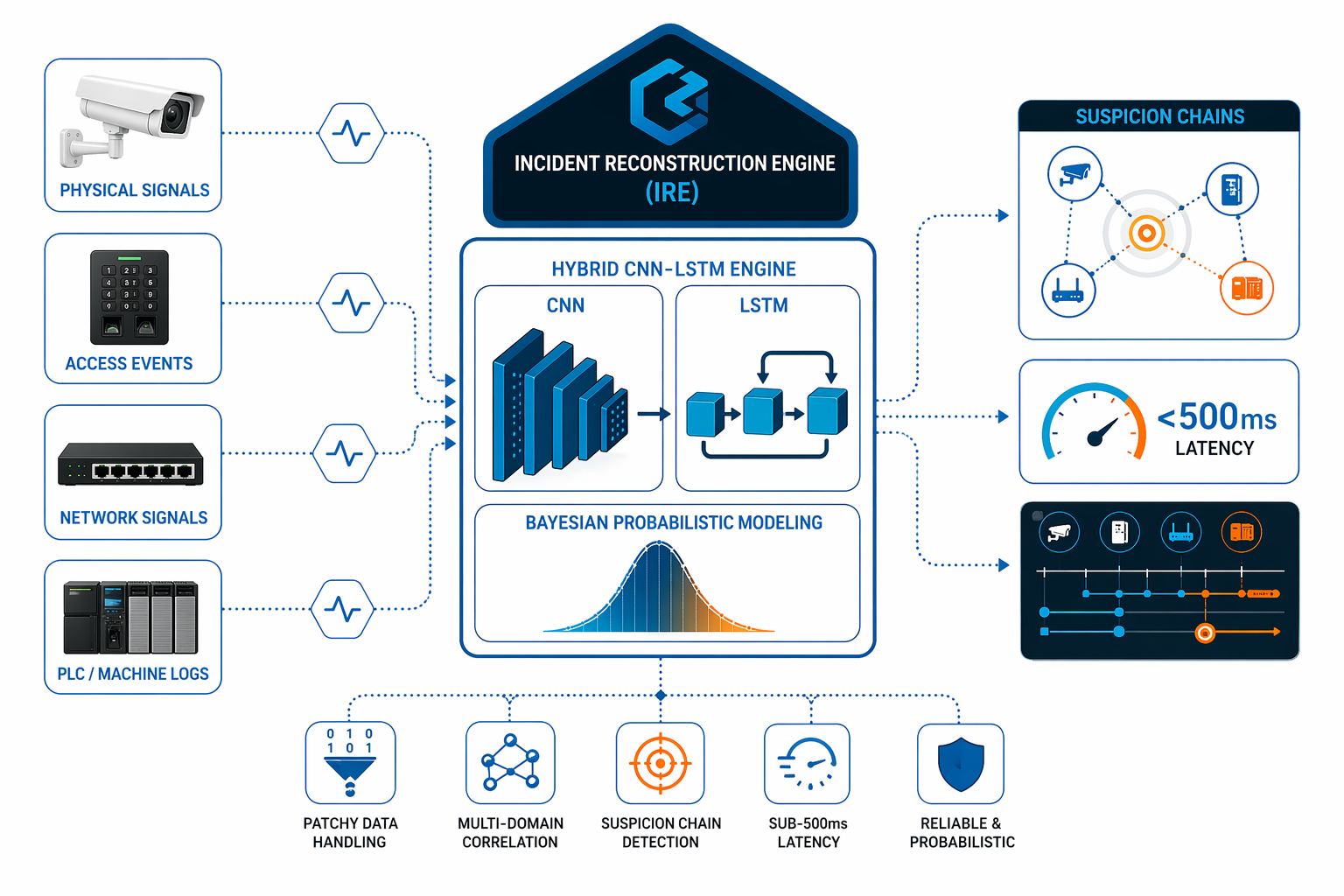Incident Reconstruction Engine