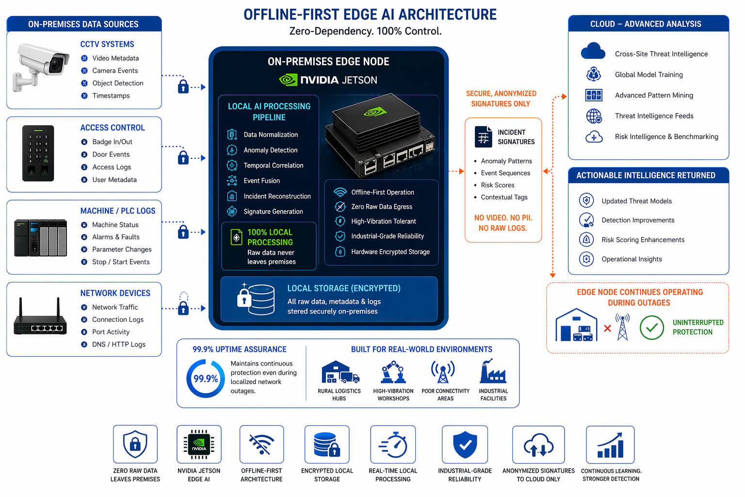 Offline-First Edge AI Architecture